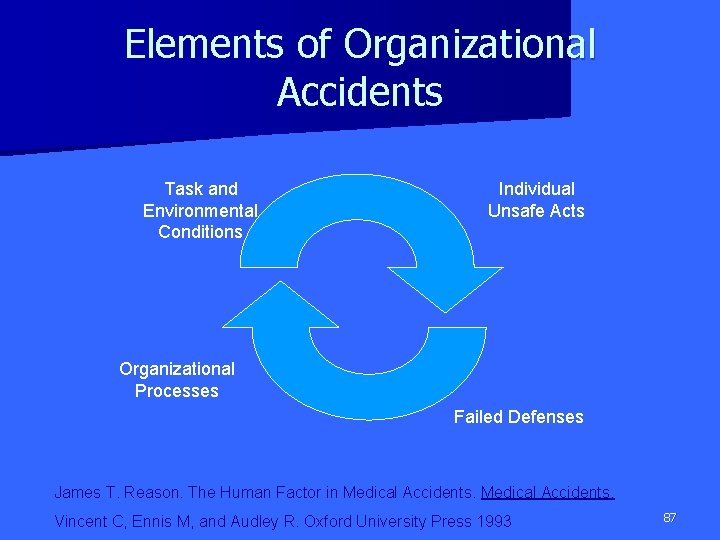 Elements of Organizational Accidents Task and Environmental Conditions Individual Unsafe Acts Organizational Processes Failed