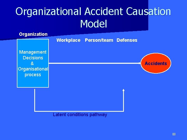 Organizational Accident Causation Model Organization Workplace Person/team Defenses Management Decisions & Organisational process Accidents