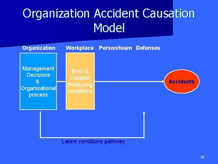 Organization Accident Causation Model Organization Workplace Management Decisions & Organisational process Error & Violation