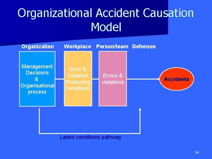 Organizational Accident Causation Model Organization Workplace Management Decisions & Organisational process Error & Violation