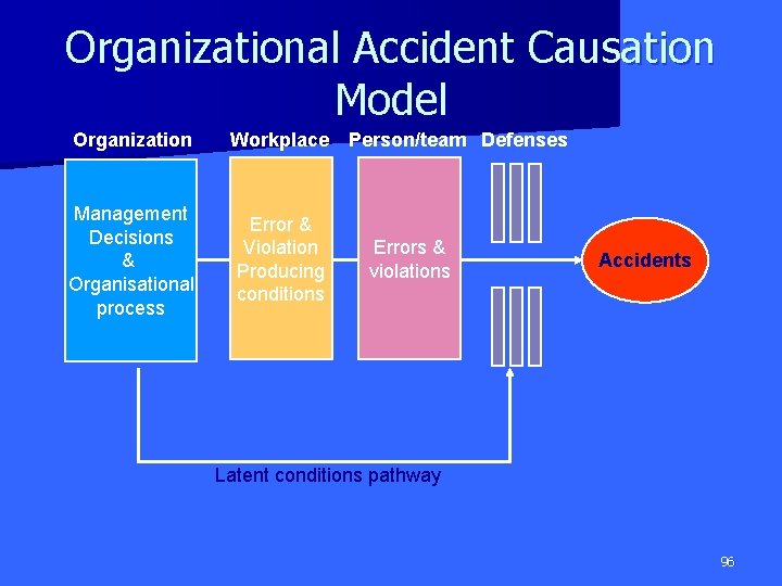 Organizational Accident Causation Model Organization Workplace Management Decisions & Organisational process Error & Violation
