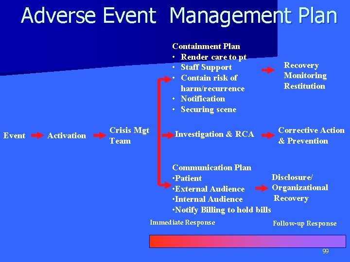 Adverse Event Management Plan Containment Plan • Render care to pt • Staff Support