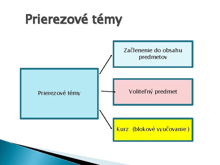 Prierezové témy Začlenenie do obsahu predmetov Prierezové témy Voliteľný predmet Kurz (blokové vyučovanie )