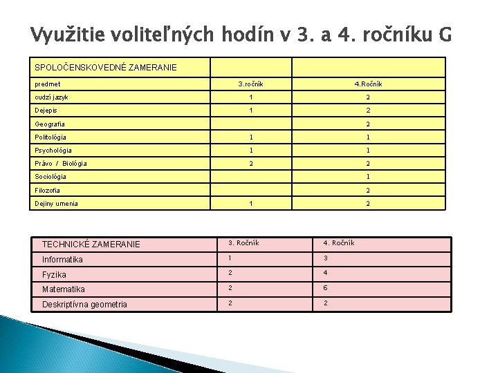 Využitie voliteľných hodín v 3. a 4. ročníku G SPOLOČENSKOVEDNÉ ZAMERANIE predmet 3. ročník