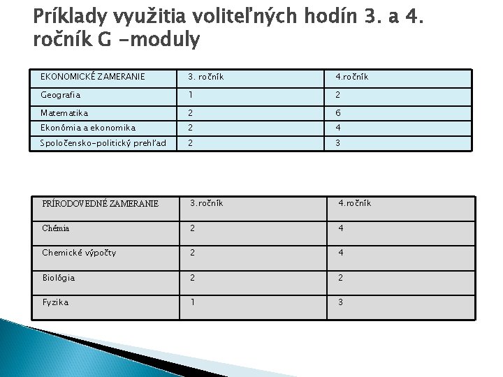 Príklady využitia voliteľných hodín 3. a 4. ročník G -moduly EKONOMICKÉ ZAMERANIE 3. ročník