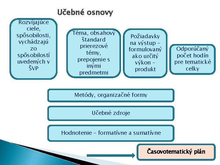 Rozvíjajúce ciele, spôsobilosti, vychádzajú zo spôsobilostí uvedených v ŠVP Učebné osnovy Téma, obsahový štandard