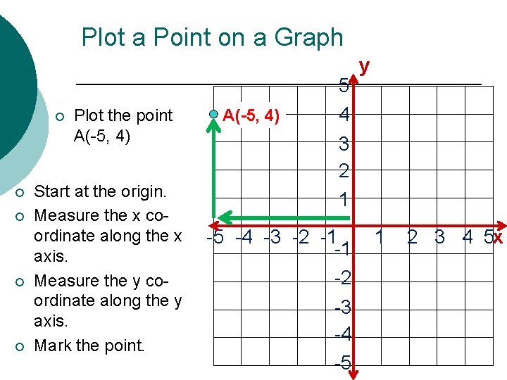 Plot a Point on a Graph ¡ ¡ ¡ Plot the point A(-5, 4)