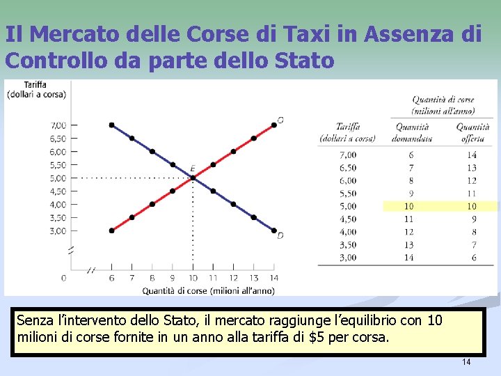 Il Mercato delle Corse di Taxi in Assenza di Controllo da parte dello Stato