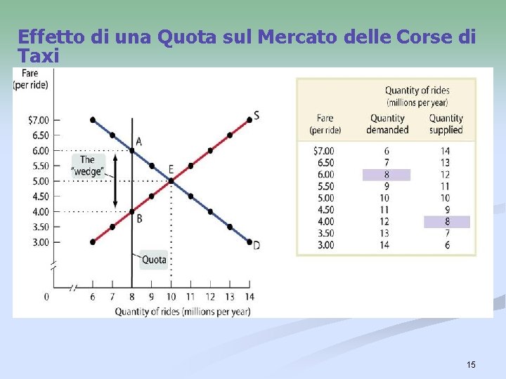 Effetto di una Quota sul Mercato delle Corse di Taxi 15 