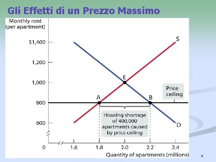 Gli Effetti di un Prezzo Massimo 4 