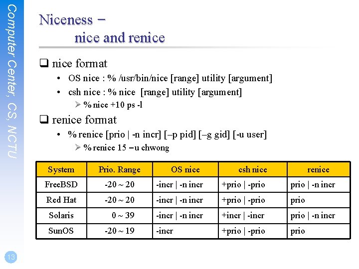 Computer Center, CS, NCTU 13 Niceness – nice and renice q nice format •