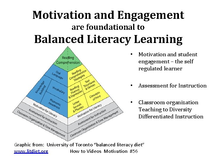 Motivation and Engagement are foundational to Balanced Literacy Learning • Motivation and student engagement