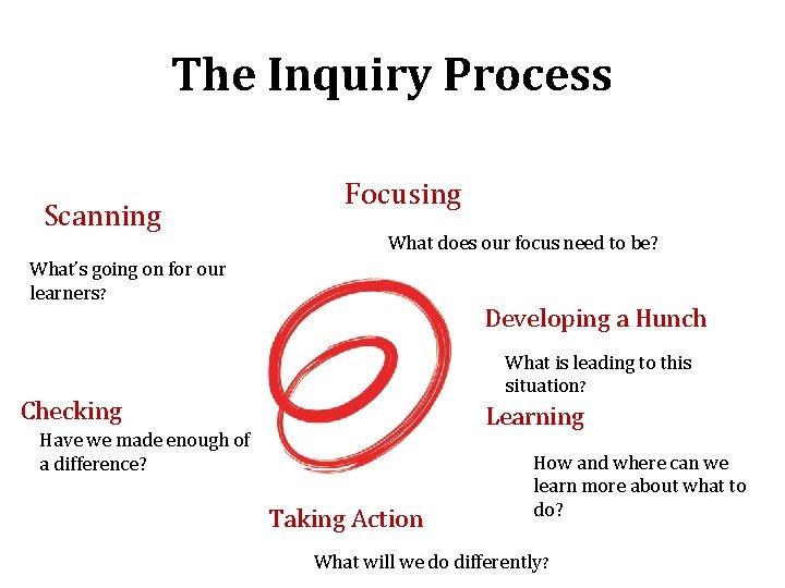 The Inquiry Process Scanning Focusing What does our focus need to be? What’s going