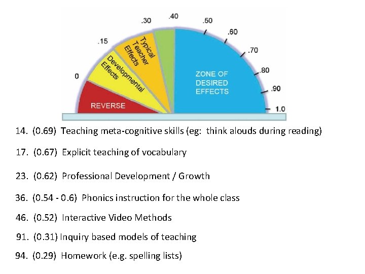 14. (0. 69) Teaching meta-cognitive skills (eg: think alouds during reading) 17. (0. 67)