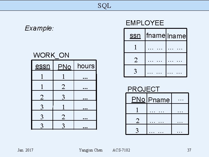 SQL EMPLOYEE Example: ssn fname lname WORK_ON essn 1 1 2 3 3 3