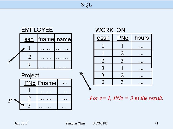 SQL EMPLOYEE ssn fname lname 1 …… …… 2 3 e p …… ……