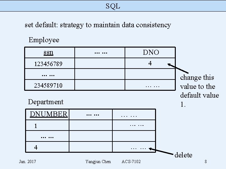 SQL set default: strategy to maintain data consistency Employee ssn . . . DNO