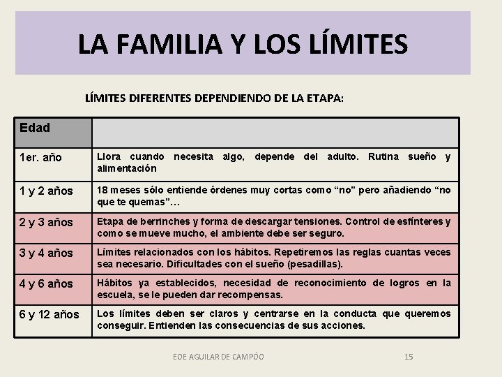LA FAMILIA Y LOS LÍMITES DIFERENTES DEPENDIENDO DE LA ETAPA: Edad 1 er. año