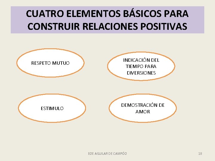 CUATRO ELEMENTOS BÁSICOS PARA CONSTRUIR RELACIONES POSITIVAS RESPETO MUTUO ESTIMULO INDICACIÓN DEL TIEMPO PARA