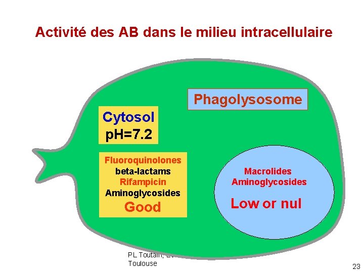 Activité des AB dans le milieu intracellulaire Phagolysosome Cytosol p. H=7. 2 Fluoroquinolones beta-lactams