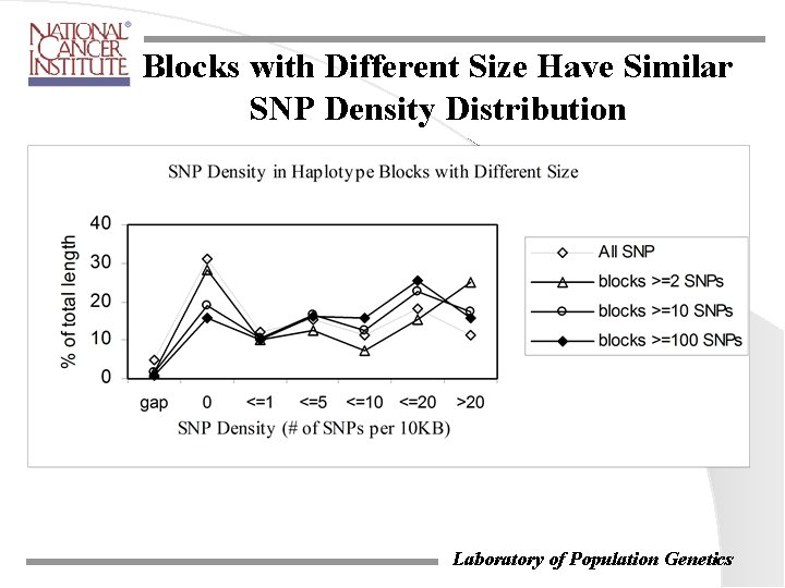 Blocks with Different Size Have Similar SNP Density Distribution Laboratory of Population Genetics Blocks with Different Size Have Similar SNP Density Distribution Laboratory of Population Genetics