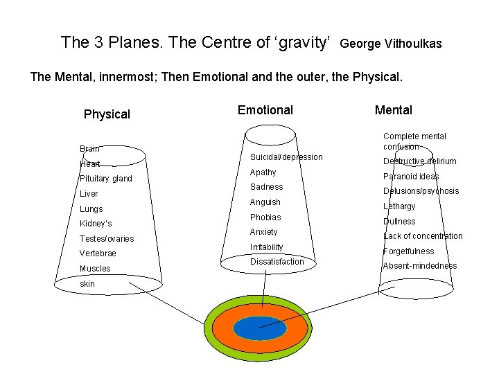 The 3 Planes. The Centre of ‘gravity’ George Vithoulkas The Mental, innermost; Then Emotional