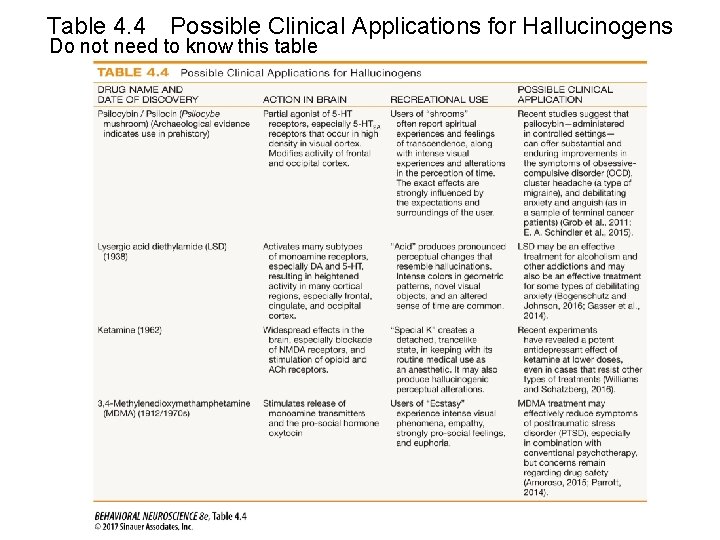 Table 4. 4 Possible Clinical Applications for Hallucinogens Do not need to know this
