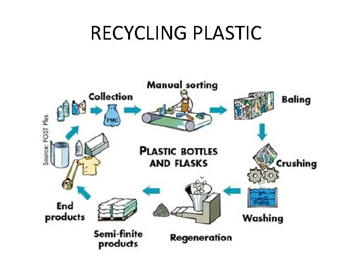 RECYCLING PLASTIC 