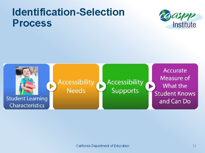 Identification-Selection Process California Department of Education 24 