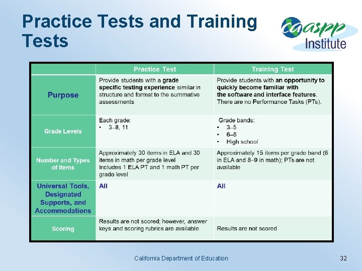 Practice Tests and Training Tests California Department of Education 32 