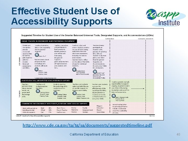 Effective Student Use of Accessibility Supports http: //www. cde. ca. gov/ta/tg/sa/documents/suggestedtimeline. pdf California Department