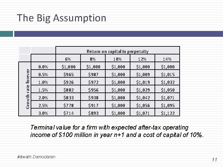 The Big Assumption Growth rate forever Return on capital in perpetuity 6% 8% 10%
