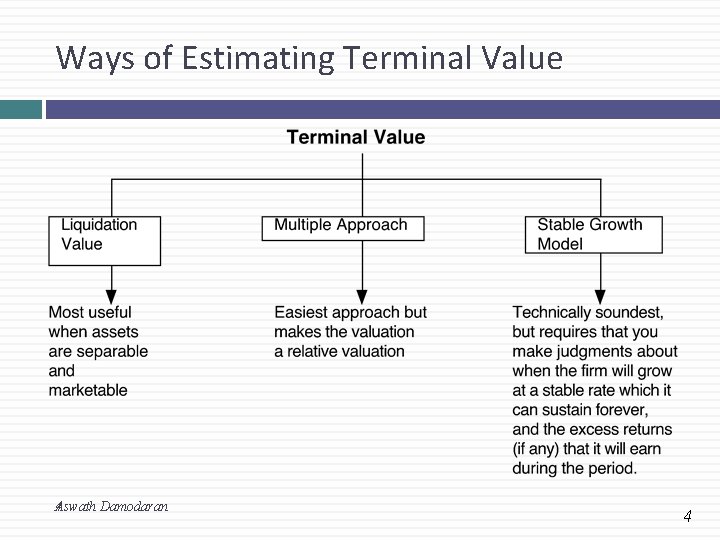 Ways of Estimating Terminal Value 4 Aswath Damodaran 4 