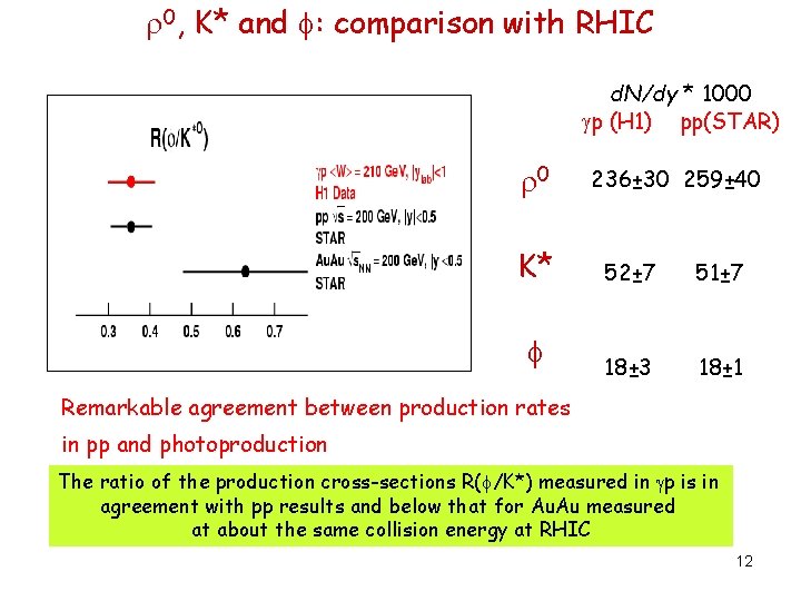  0, K* and : comparison with RHIC d. N/dy * 1000 p (H