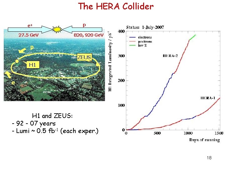 The HERA Collider p e± 27. 5 Ge. V 820, 920 Ge. V p