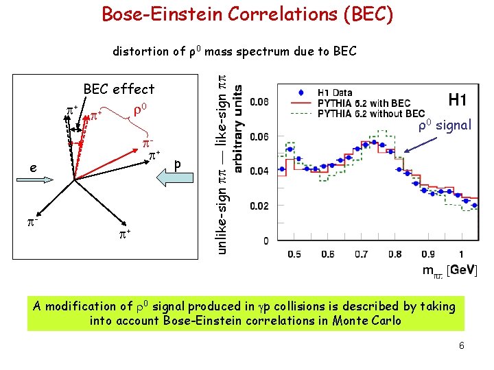 Bose-Einstein Correlations (BEC) BEC effect 0 + + + e - + p unlike-sign