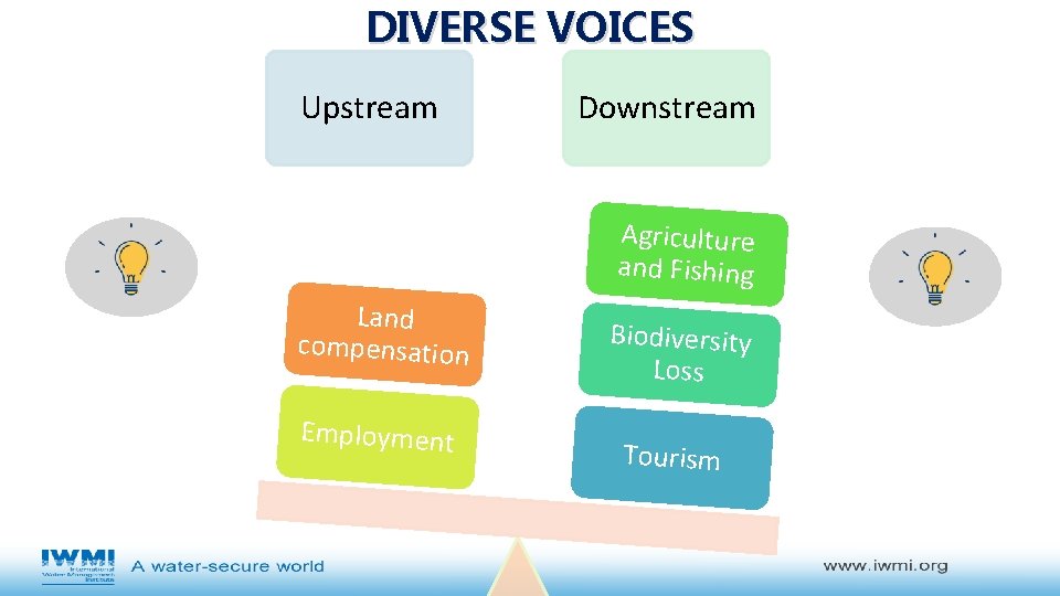 DIVERSE VOICES Upstream Downstream Agriculture and Fishing Land compensation Employment Biodiversity Loss Tourism 