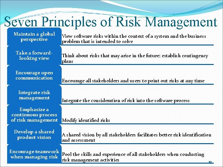 Seven Principles of Risk Management Maintain a global perspective Take a forwardlooking view Encourage