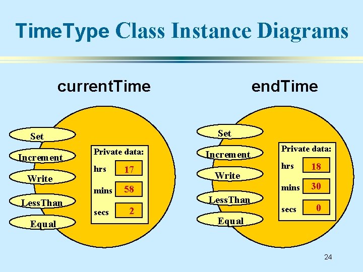 Time. Type Class Instance Diagrams current. Time Set Increment Write Less. Than Equal end.