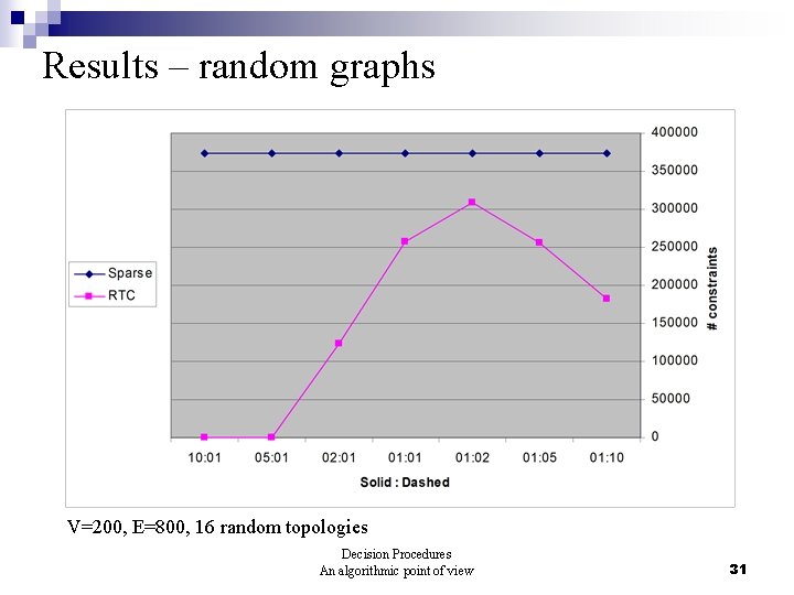 Results – random graphs V=200, E=800, 16 random topologies Decision Procedures An algorithmic point