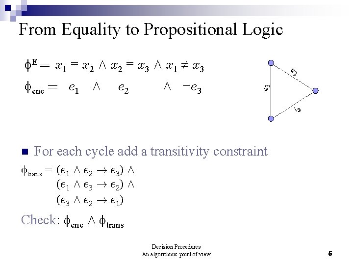 From Equality to Propositional Logic E = x 1 = x 2 Æ x