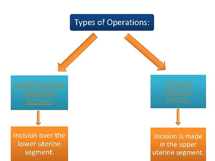 Types of Operations: Lower Segment Caesarian Section: Classical Caesarian Section: Incision over the lower