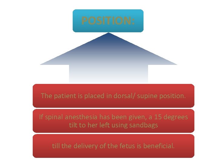 POSITION: The patient is placed in dorsal/ supine position. If spinal anesthesia has been