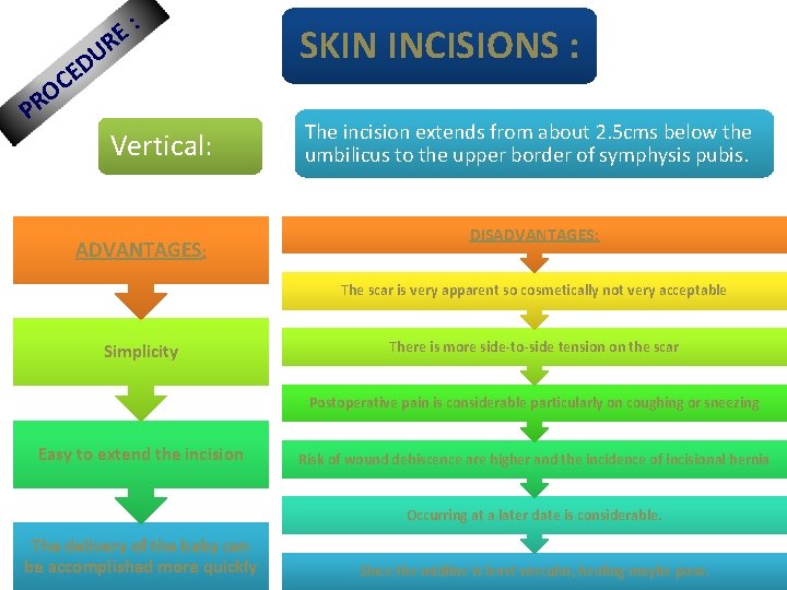 : E R SKIN INCISIONS : Vertical: The incision extends from about 2. 5