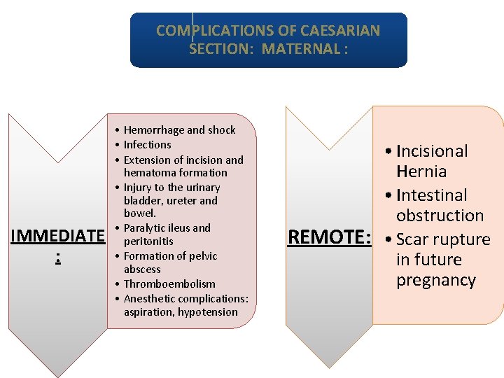 COMPLICATIONS OF CAESARIAN SECTION: MATERNAL : IMMEDIATE : • Hemorrhage and shock • Infections