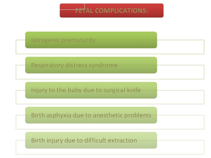 FETAL COMPLICATIONS: Iatrogenic prematurity Respiratory distress syndrome Injury to the baby due to surgical
