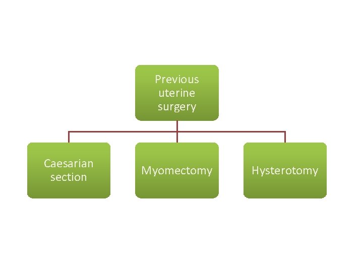 Previous uterine surgery Caesarian section Myomectomy Hysterotomy 