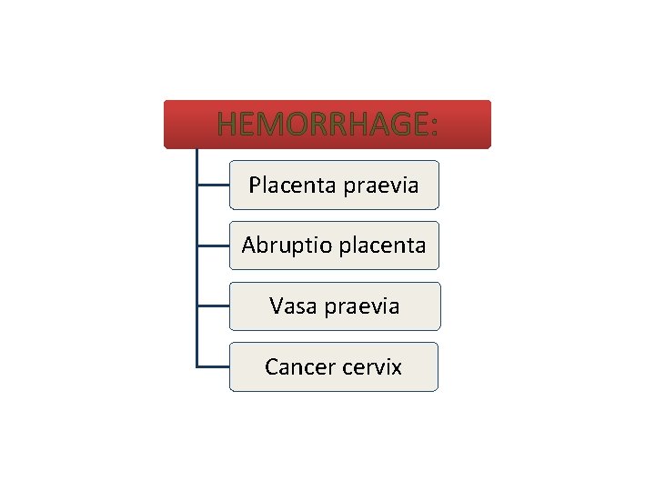 HEMORRHAGE: Placenta praevia Abruptio placenta Vasa praevia Cancer cervix 