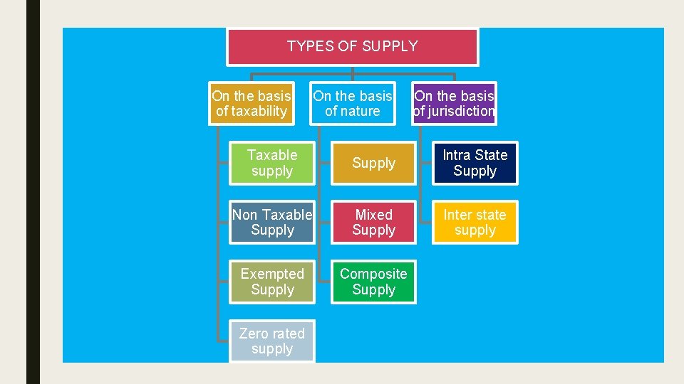 TYPES OF SUPPLY On the basis of taxability On the basis of nature On
