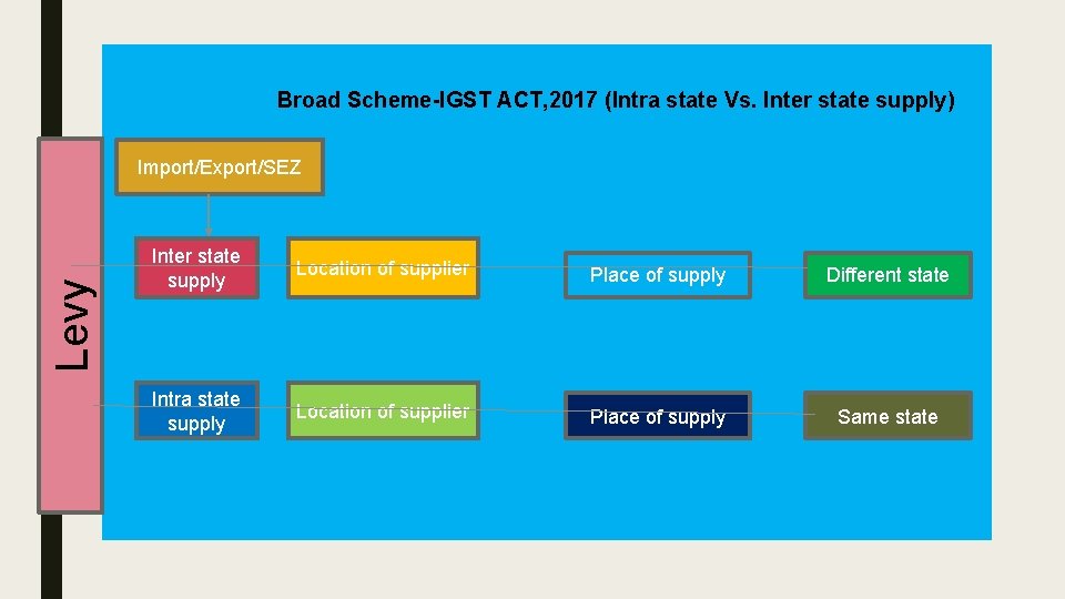 Broad Scheme-IGST ACT, 2017 (Intra state Vs. Inter state supply) Levy Import/Export/SEZ Inter state